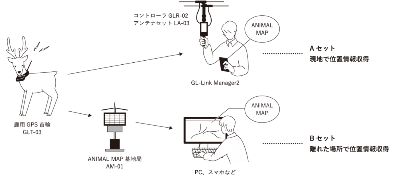 鹿用GPS首輪発信器システムによる鹿被害対策、行動調査