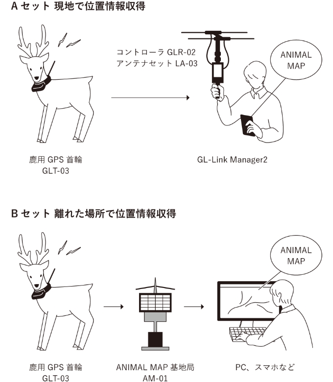 鹿用GPS首輪発信器システムによる行動調査、鹿被害対策